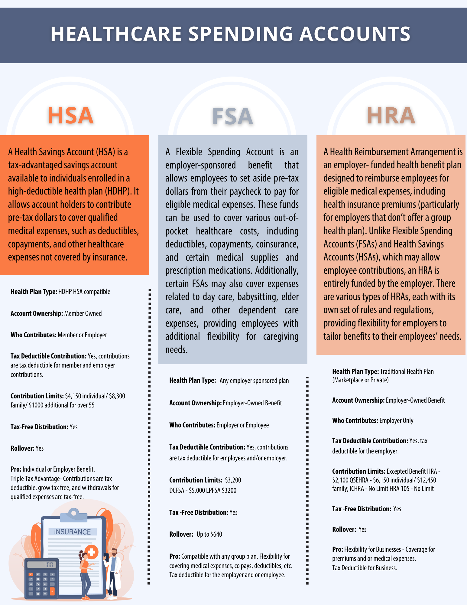 Infographic – Navigating the Alphabet Soup: HSAs, HRAs, and FSAs Explained